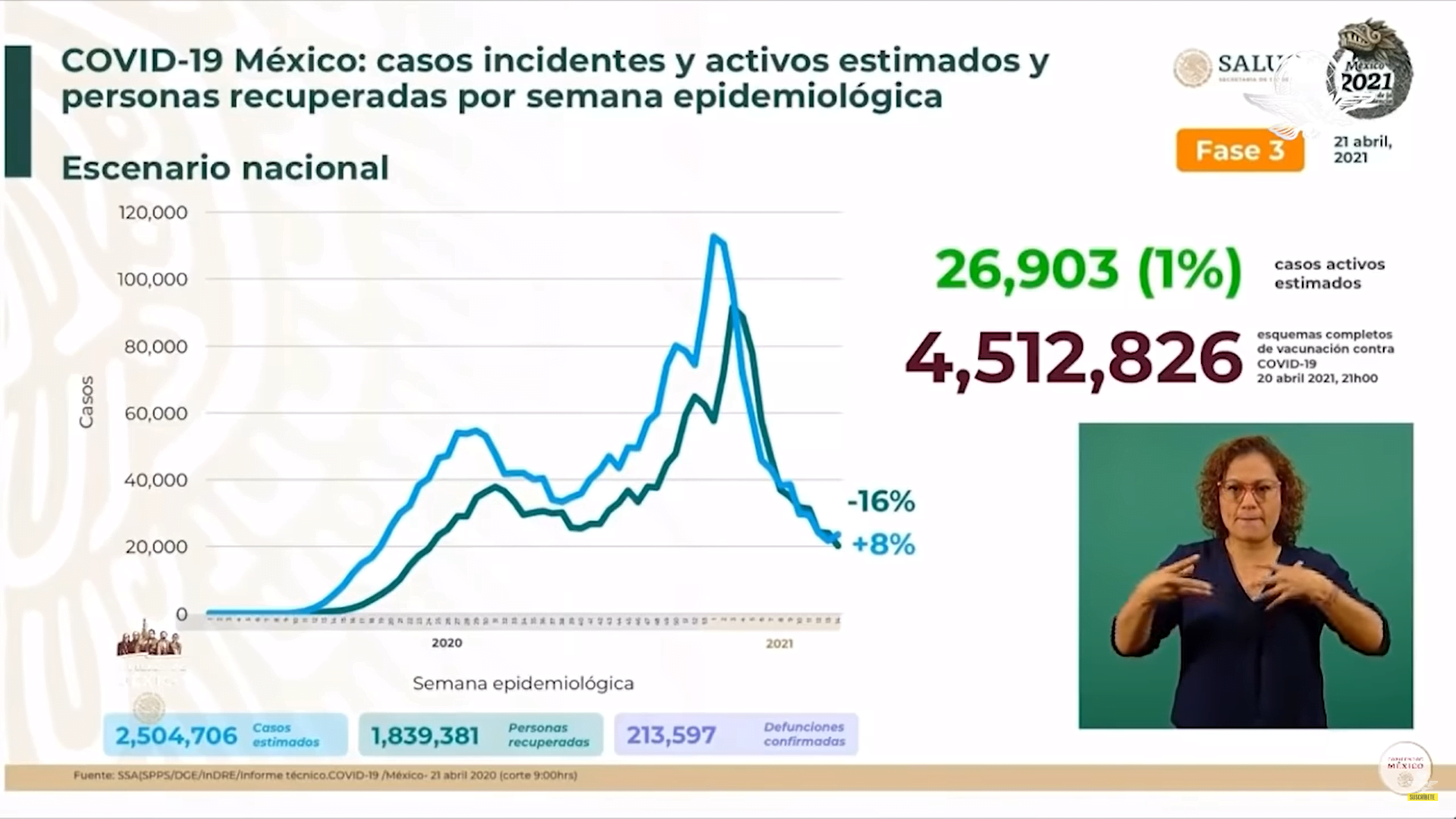 México acumula 213 mil 597 muertes por Covid-19