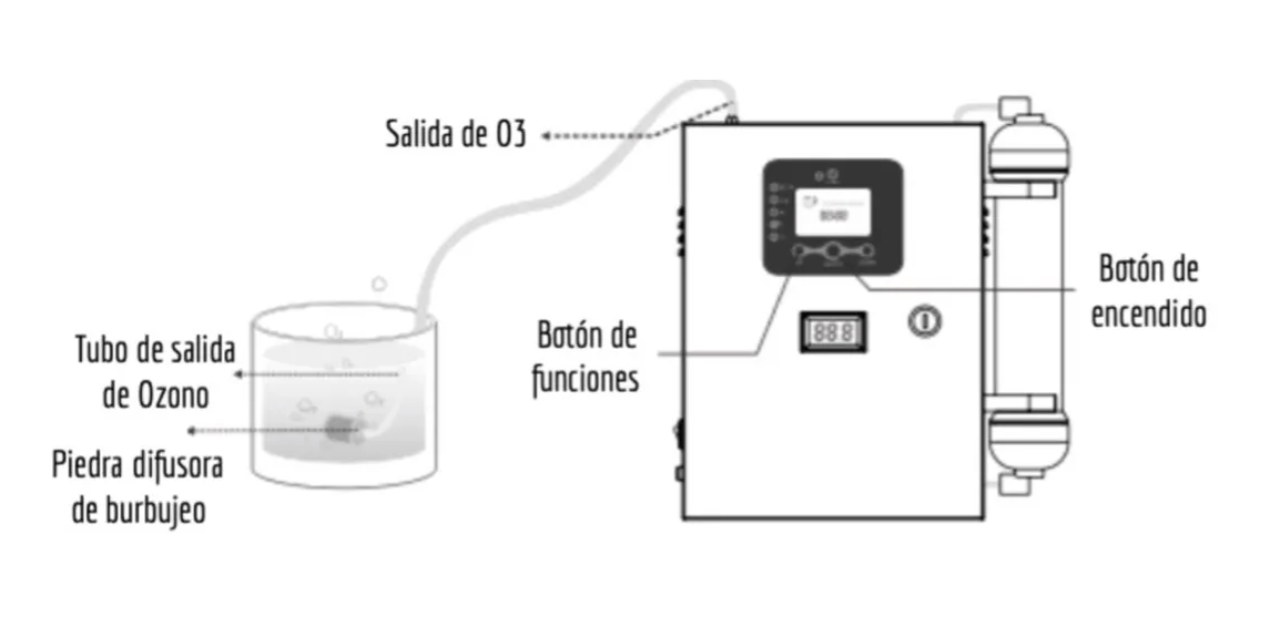 Generador/esterilizador De Ozono Doméstico/industrial 1.5gr